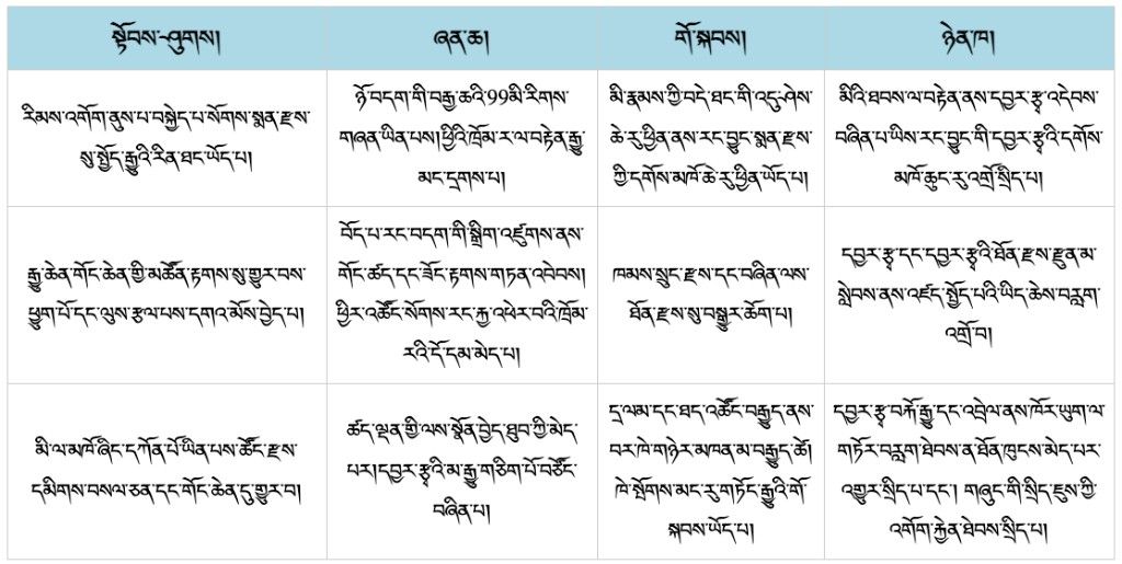 དབྱར་རྩྭ་དགུན་འབུའི་ཚོང་ལས་དང་འབྲེལ་བའི་དབྱེ་ཞིབ་སྣ་བཞི།