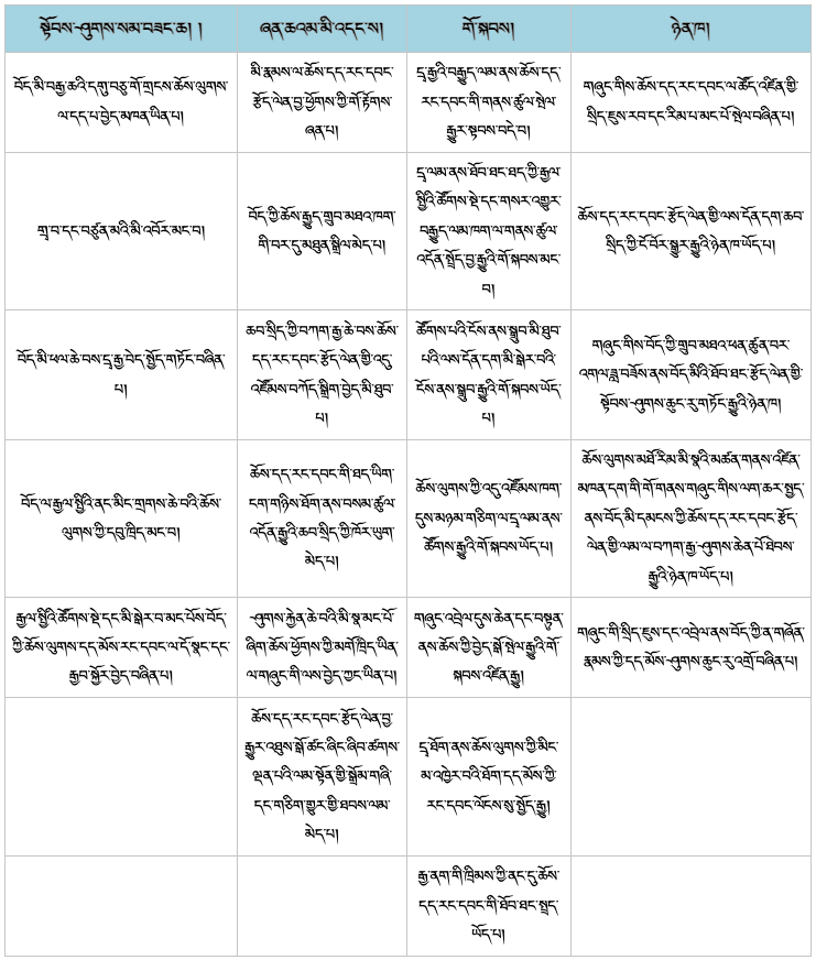 བརྒྱད་པ། བོད་མིའི་ཆོས་དད་རང་དབང་བརྩོན་ལེན་བྱ་ཕྱོགས་ཀྱི་དབྱེ་ཞིབ་སྣ་བཞི།
