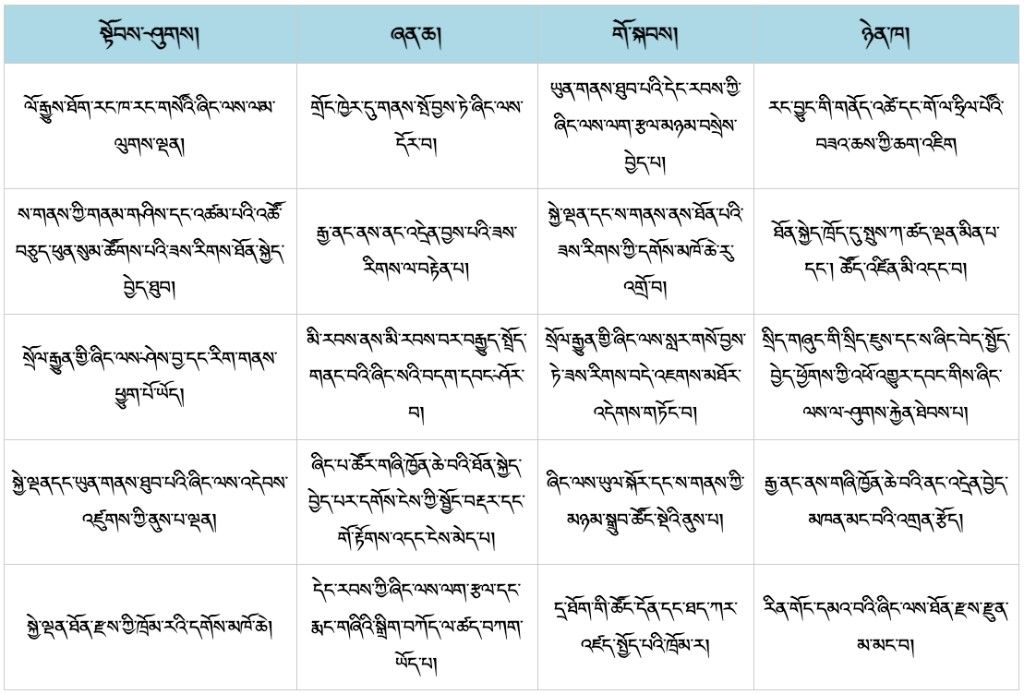 བོད་ཀྱི་སོ་ནམ་ལས་རིགས་ཀྱི་དབྱེ་ཞིབ་སྣ་བཞི།