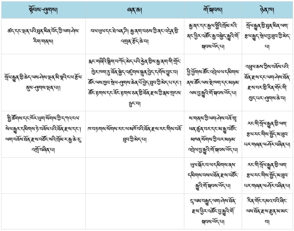 བོད་ཀྱི་ལག་ཤེས་བཟོ་རྩལ་ལས་རིགས་ཀྱི་དབྱེ་ཞིབ་སྣ་བཞི།